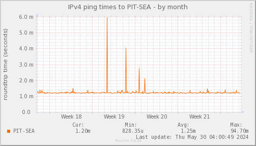 ping_PIT_SEA-month.png