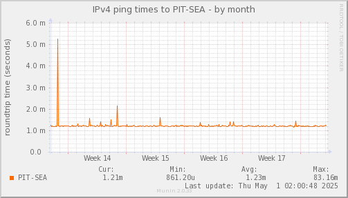 ping_PIT_SEA-month.png