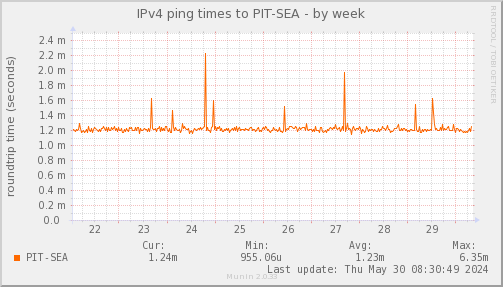 ping_PIT_SEA-week.png