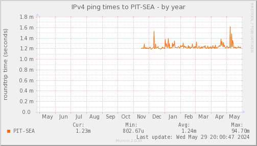 ping_PIT_SEA-year.png