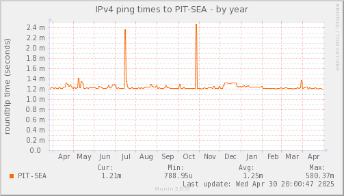 ping_PIT_SEA-year.png