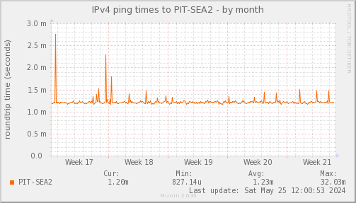 ping_PIT_SEA2-month.png