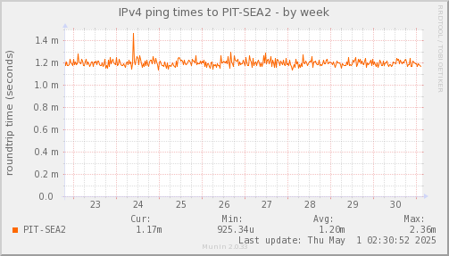 ping_PIT_SEA2-week.png