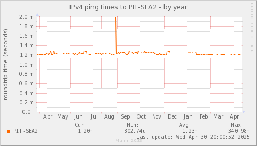 ping_PIT_SEA2-year.png