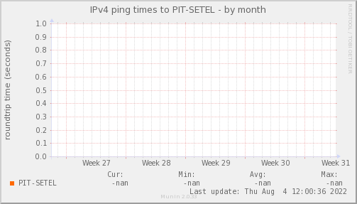 ping_PIT_SETEL-month