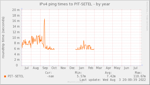 ping_PIT_SETEL-year