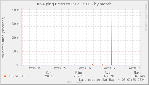 ping_PIT_SIPTEL-month.png