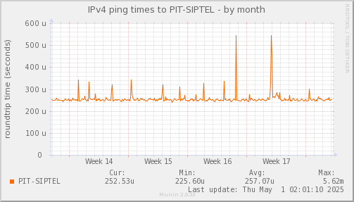 ping_PIT_SIPTEL-month.png