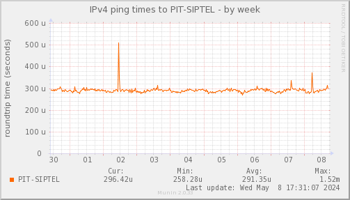 ping_PIT_SIPTEL-week.png