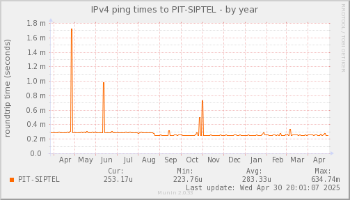 ping_PIT_SIPTEL-year.png