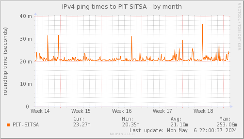 ping_PIT_SITSA-month