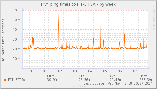 ping_PIT_SITSA-week
