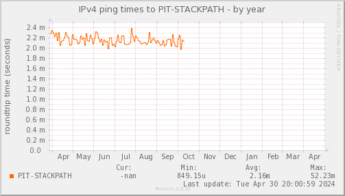 ping_PIT_STACKPATH-year