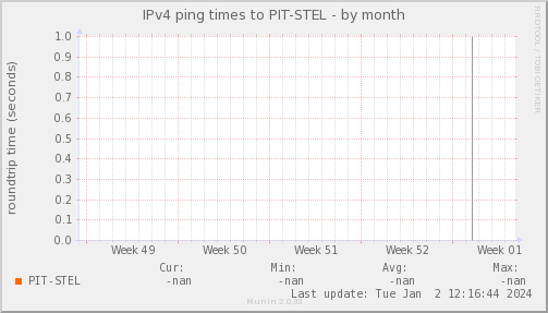 ping_PIT_STEL-month