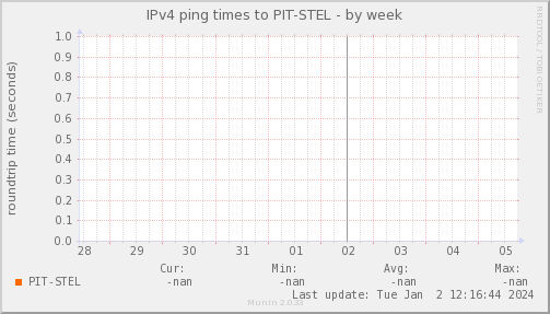 ping_PIT_STEL-week