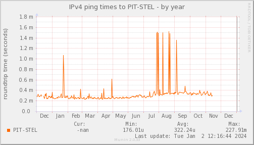 ping_PIT_STEL-year