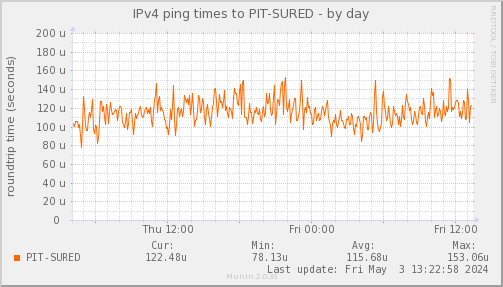 ping_PIT_SURED-day.png