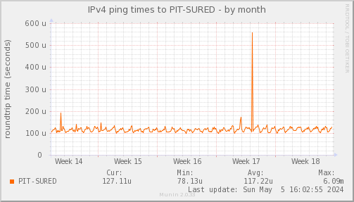 ping_PIT_SURED-month