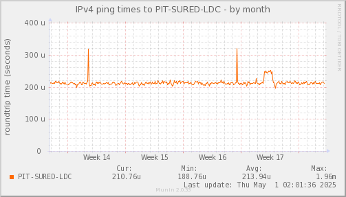 ping_PIT_SURED_LDC-month.png