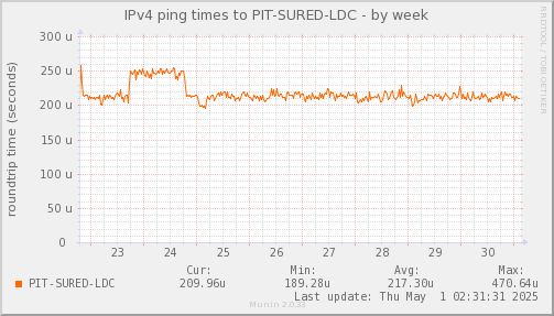 ping_PIT_SURED_LDC-week.png