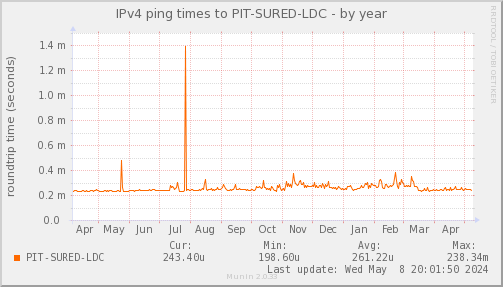 ping_PIT_SURED_LDC-year.png