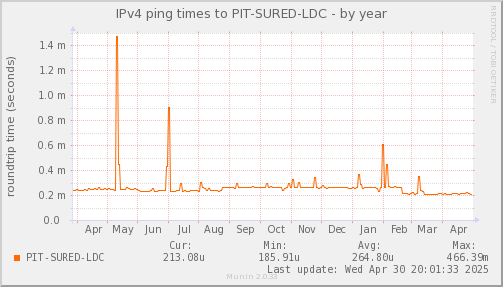 ping_PIT_SURED_LDC-year.png