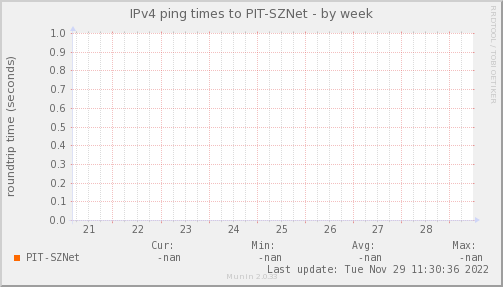 ping_PIT_SZNet-week.png