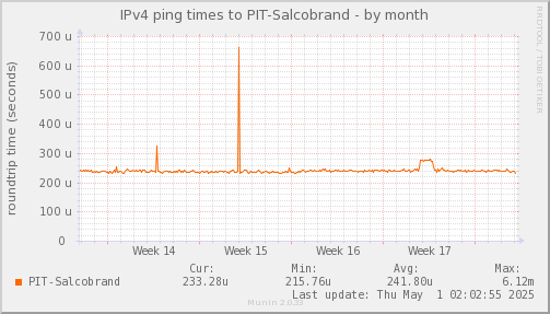 ping_PIT_Salcobrand-month.png