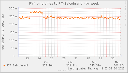 ping_PIT_Salcobrand-week.png