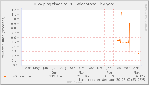 ping_PIT_Salcobrand-year.png