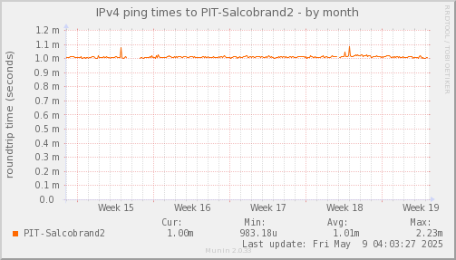 ping_PIT_Salcobrand2-month.png