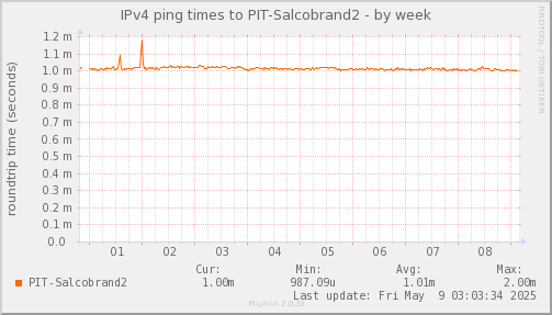 ping_PIT_Salcobrand2-week.png