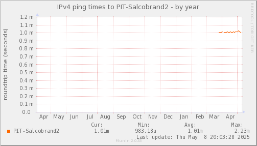 ping_PIT_Salcobrand2-year.png