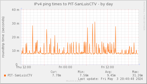 ping_PIT_SanLuisCTV-day.png