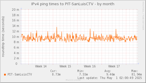 ping_PIT_SanLuisCTV-month.png