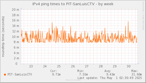 ping_PIT_SanLuisCTV-week.png