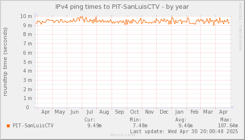 ping_PIT_SanLuisCTV-year.png