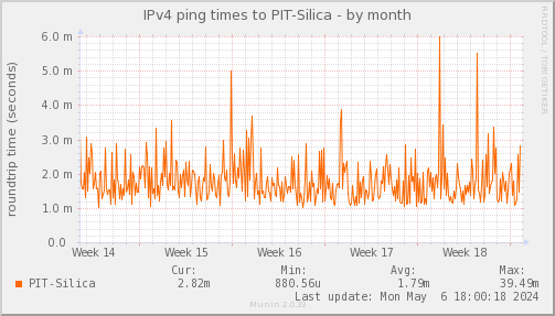 ping_PIT_Silica-month