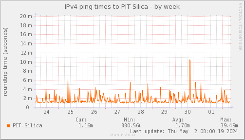ping_PIT_Silica-week