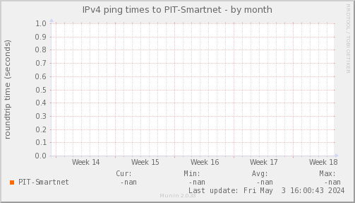 ping_PIT_Smartnet-month
