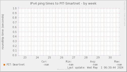 ping_PIT_Smartnet-week