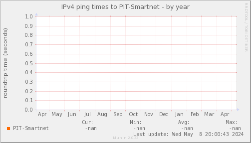 ping_PIT_Smartnet-year