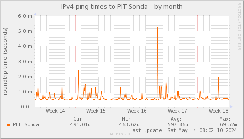 ping_PIT_Sonda-month.png