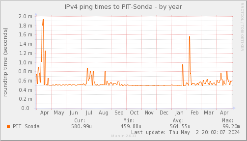 snmp_SW3_PIT_Chile_Red_if_percent_Netline_PIT-year.png
