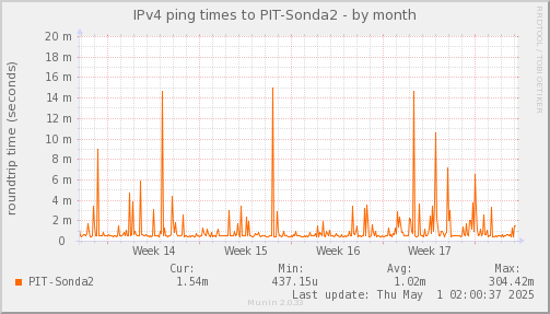 ping_PIT_Sonda2-month.png