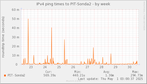 ping_PIT_Sonda2-week.png