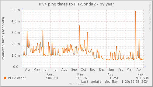 ping_PIT_Sonda2-year.png