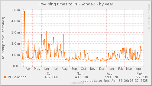 ping_PIT_Sonda2-year.png