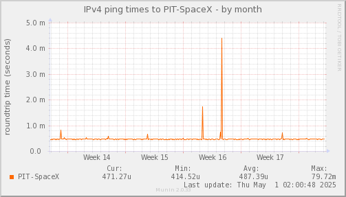 ping_PIT_SpaceX-month.png