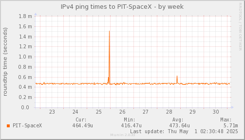 ping_PIT_SpaceX-week.png